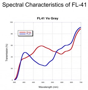Qvision ¿Se puede mejorar el Blefaroespasmo con filtros? Spectral Characteristics of FL 41