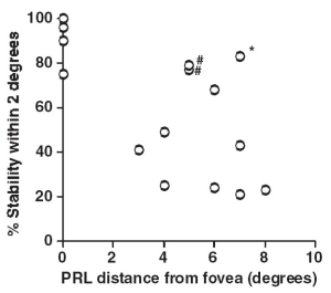 Estabilidad de fijación en función de la distancia a la fóvea