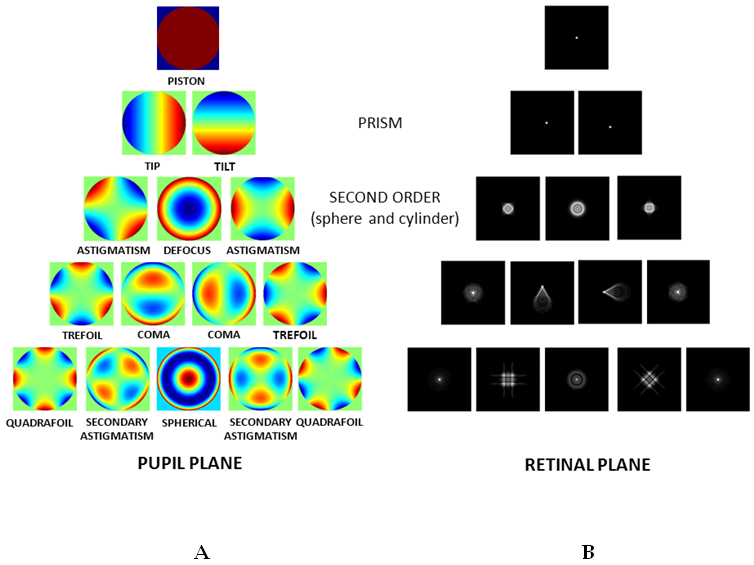 peine Una buena amiga Recogiendo hojas 2/3) Meta-análisis entre lentes intraoculares monofocales esféricas vs  asféricas: análisis aberrométrico - Qvision
