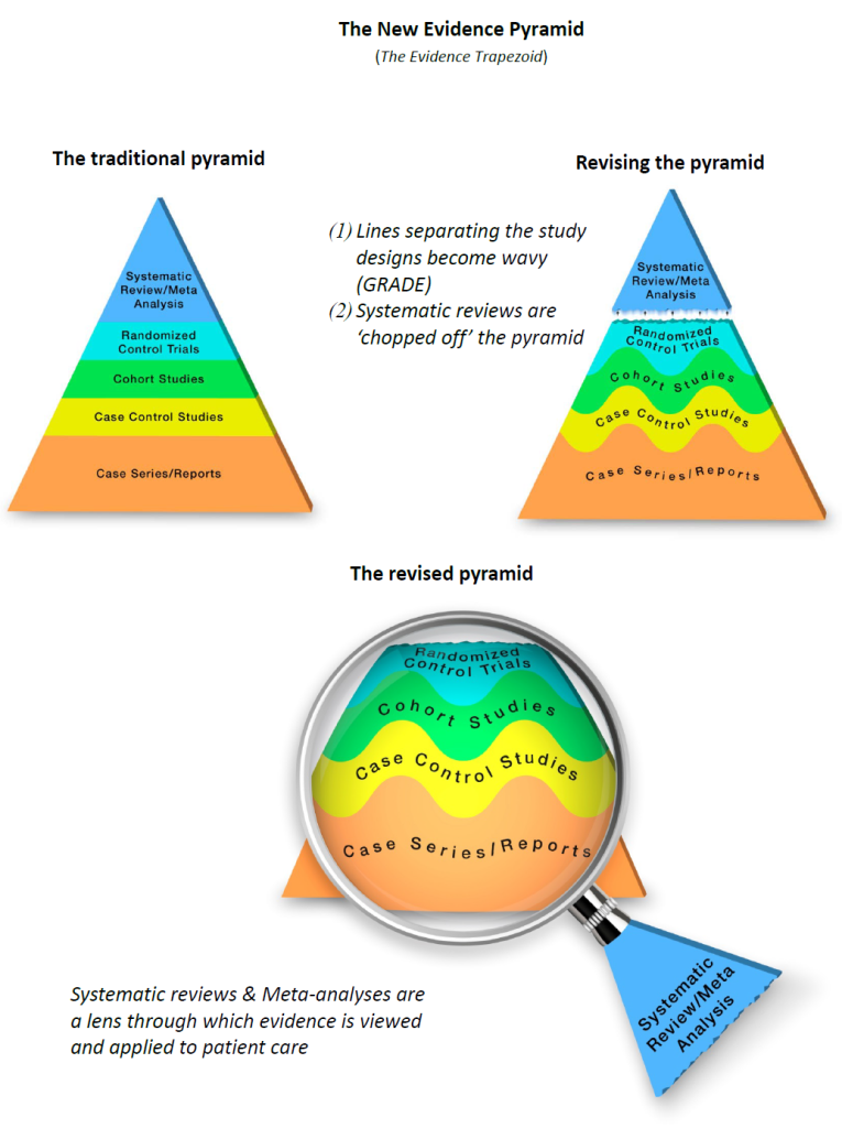 Evidence pyramid