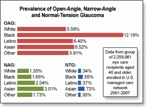 Qvision Riesgo de glaucoma en grupos raciales Estudio1