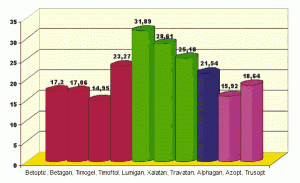 Qvision Tratamiento del glaucoma: efecto sobre el espesor corneal central. f05 02