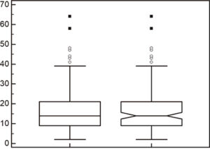 A la izquierda se muestra un gráfico de caja normal y a la derecha con muescas con las cuales realizar una interpretación inferencial.
