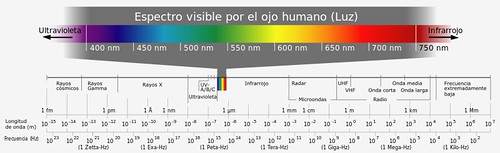 El espectro electromagnético  visible para el ojo humano comprende las longitudes de   onda entre los 400nm y los 700nm aproximadamente. Por   encima de los 700nm están los infrarrojos y por debajo de   los 400nm encontramos los Ultravioletas.