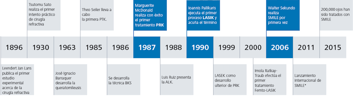 Comparativa de Resultados: FS-Lasik VS ReLEx SMILE