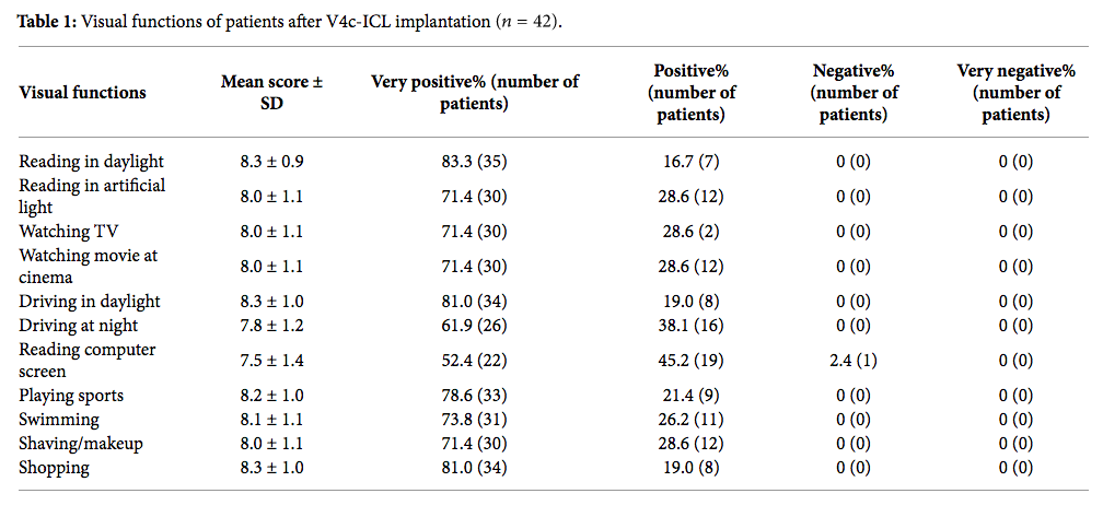 Lente Fáquica ICL V4C, su efecto en las actividades diarias