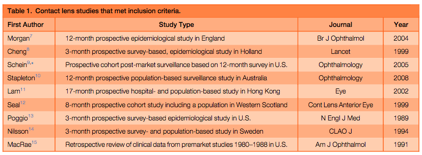 ¿Qué tiene más riesgo de infección: Lentes de contacto o Cirugía Refractiva Láser?. Meta-análisis 1/2