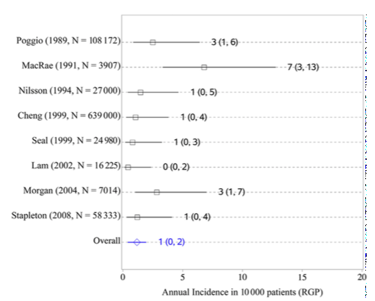 ¿Qué tiene más riesgo de infección: Lentes de contacto o Cirugía Refractiva Láser?. Meta-análisis 2/2