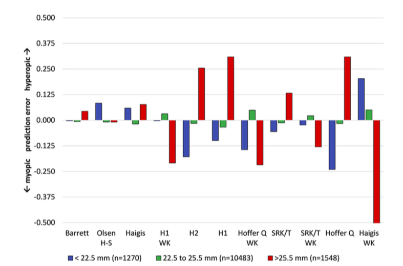 Fórmulas Biométricas: Comparativa ojos cortos (3/4)