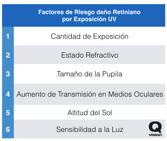 Daños oculares de la Luz Solar: Factores de Riesgo (2/4)
