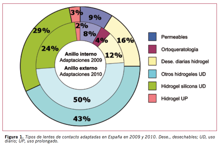 Lentes de contacto adaptadas en España año 2010.