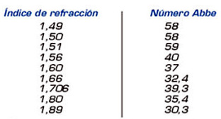 Qvision Calidad Óptica de las lentes graduadas: Número de Abbe. abbe3