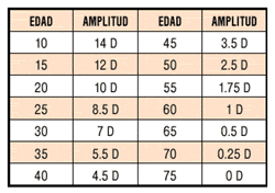Qvision Amplitud de Acomodación: ¿Qué es? ¿Cómo se mide?... acomoda fig1