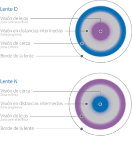 Qvision La importancia de la dominancia ocular en lentes de contacto d lens n lens cross section es